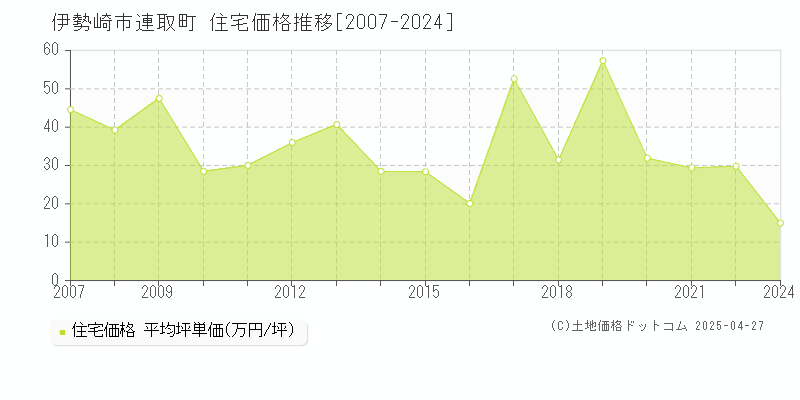 伊勢崎市連取町の住宅価格推移グラフ 