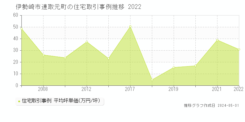 伊勢崎市連取元町の住宅価格推移グラフ 