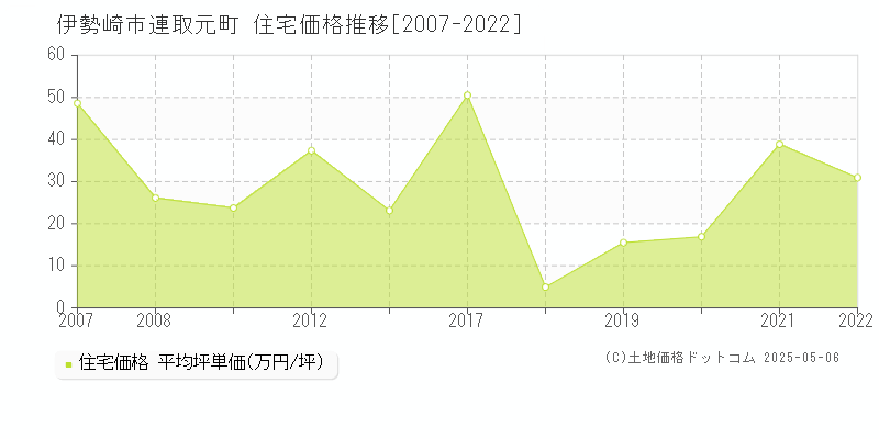 連取元町(伊勢崎市)の住宅価格推移グラフ(坪単価)[2007-2022年]
