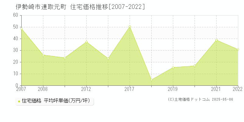 伊勢崎市連取元町の住宅価格推移グラフ 