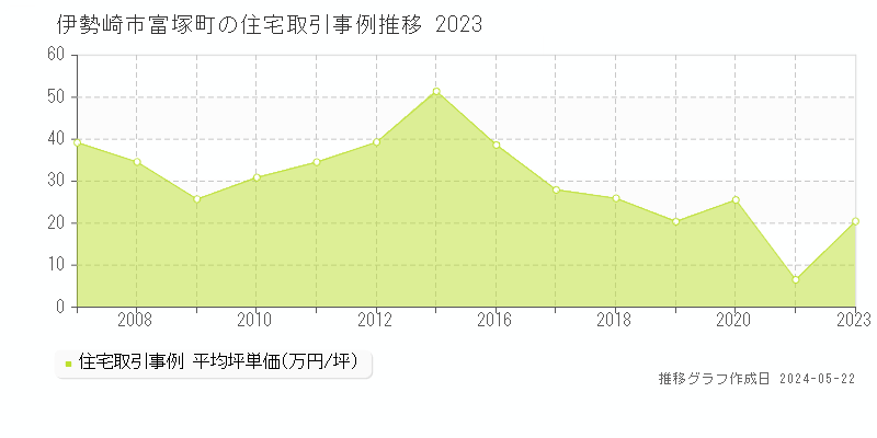 伊勢崎市富塚町の住宅価格推移グラフ 