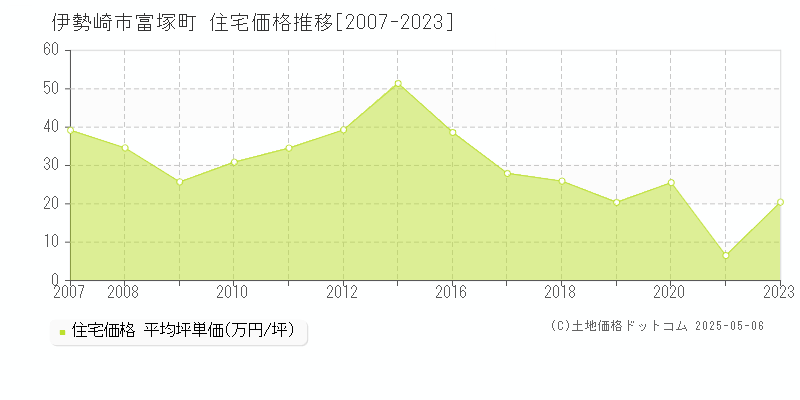 富塚町(伊勢崎市)の住宅価格推移グラフ(坪単価)[2007-2023年]