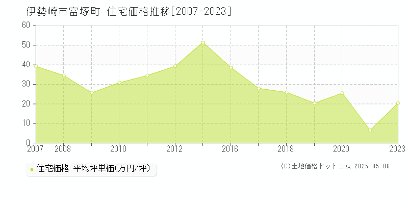 伊勢崎市富塚町の住宅価格推移グラフ 