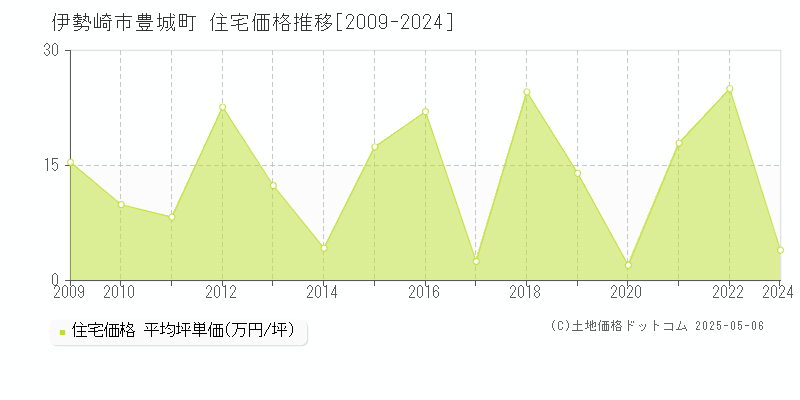 伊勢崎市豊城町の住宅取引価格推移グラフ 