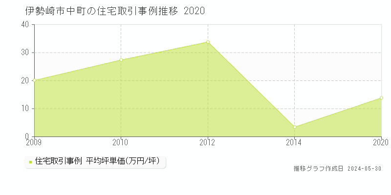 伊勢崎市中町の住宅価格推移グラフ 