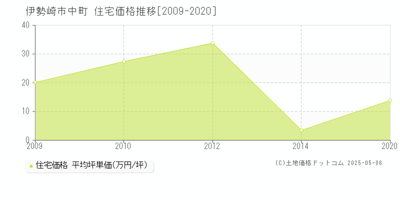 中町(伊勢崎市)の住宅価格推移グラフ(坪単価)[2009-2020年]