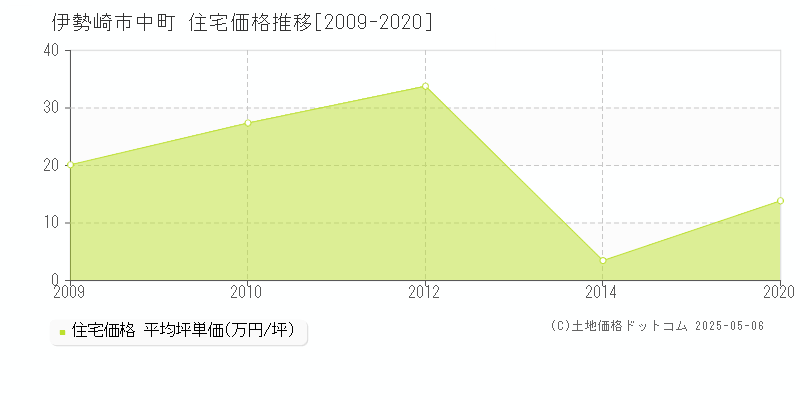 伊勢崎市中町の住宅価格推移グラフ 