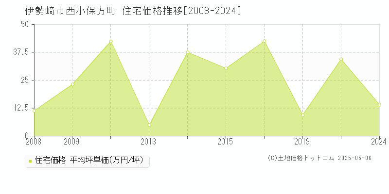 西小保方町(伊勢崎市)の住宅価格推移グラフ(坪単価)[2008-2024年]