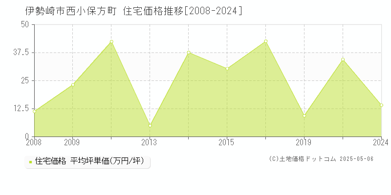 伊勢崎市西小保方町の住宅価格推移グラフ 