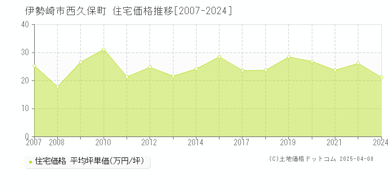 伊勢崎市西久保町の住宅価格推移グラフ 