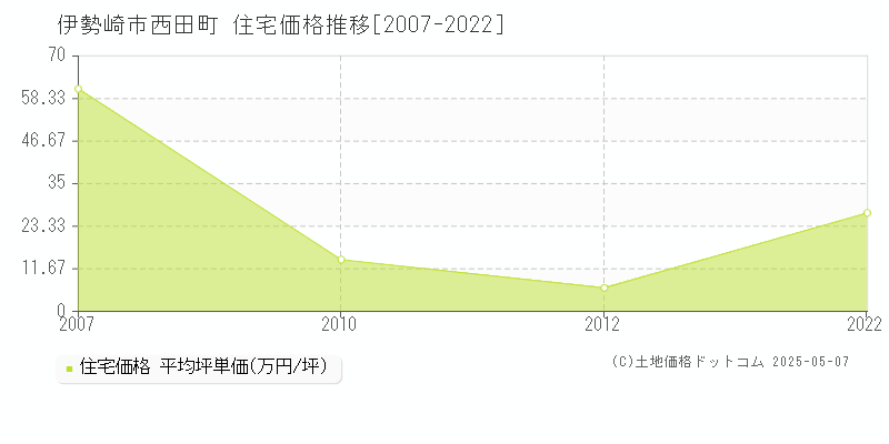 西田町(伊勢崎市)の住宅価格推移グラフ(坪単価)[2007-2022年]
