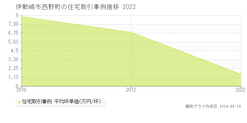 伊勢崎市西野町の住宅価格推移グラフ 