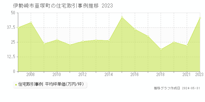 伊勢崎市韮塚町の住宅価格推移グラフ 