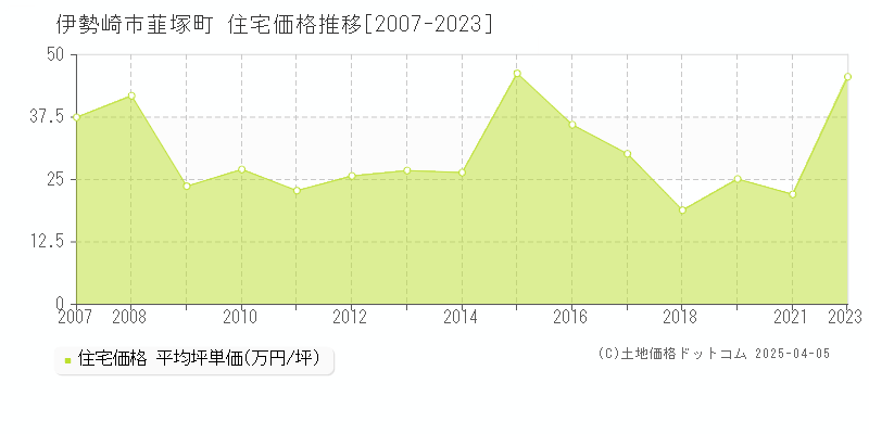 伊勢崎市韮塚町の住宅価格推移グラフ 