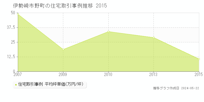伊勢崎市野町の住宅価格推移グラフ 