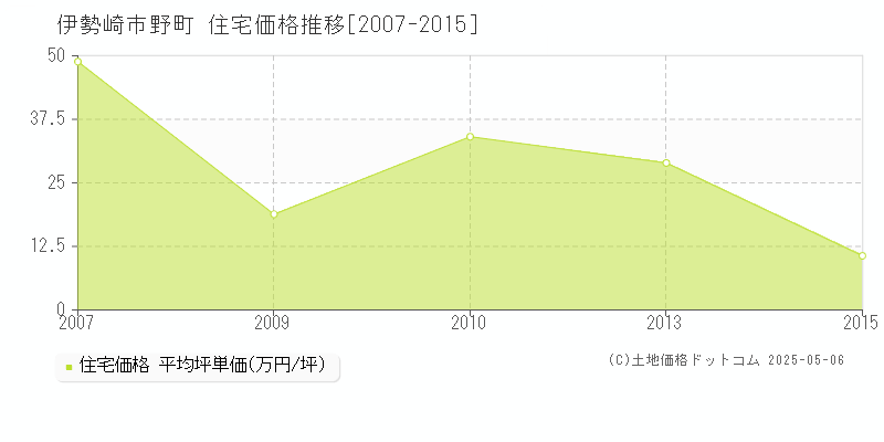野町(伊勢崎市)の住宅価格推移グラフ(坪単価)[2007-2015年]