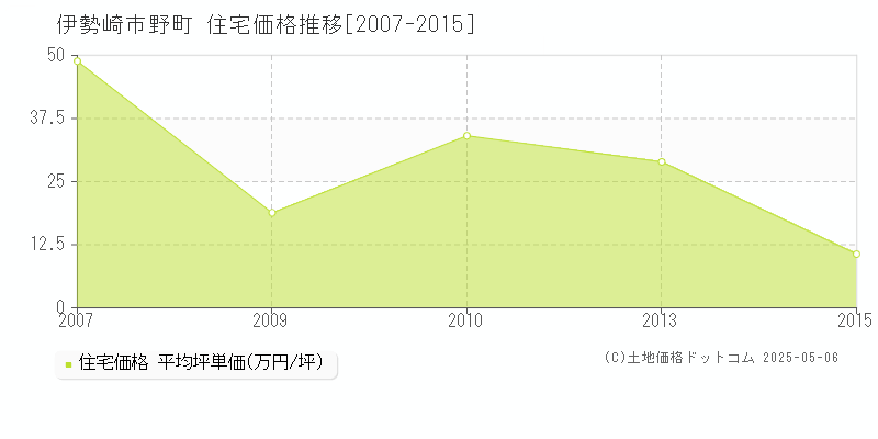 伊勢崎市野町の住宅価格推移グラフ 