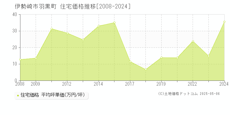 羽黒町(伊勢崎市)の住宅価格推移グラフ(坪単価)[2008-2024年]