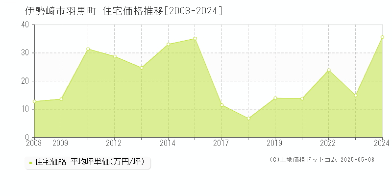 伊勢崎市羽黒町の住宅価格推移グラフ 