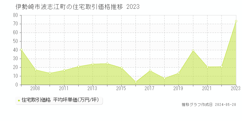 伊勢崎市波志江町の住宅価格推移グラフ 