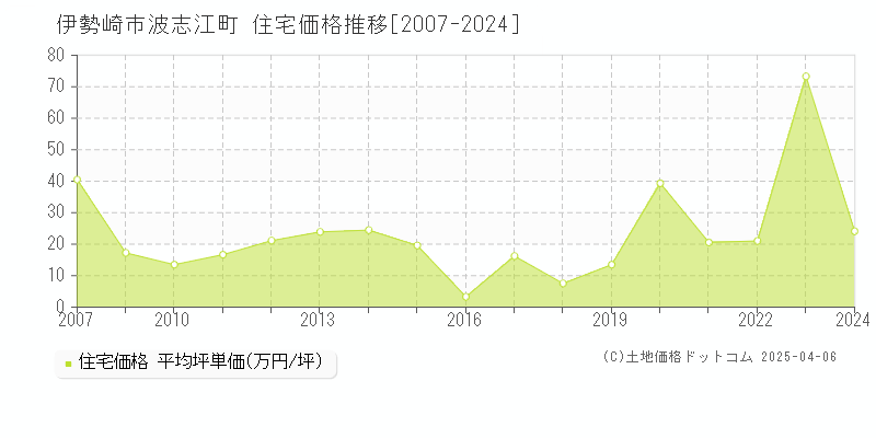 伊勢崎市波志江町の住宅価格推移グラフ 