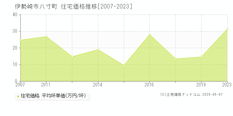 八寸町(伊勢崎市)の住宅価格推移グラフ(坪単価)[2007-2023年]