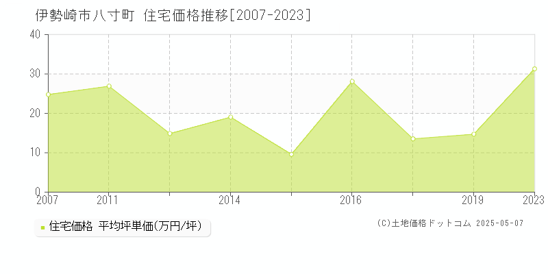 伊勢崎市八寸町の住宅価格推移グラフ 