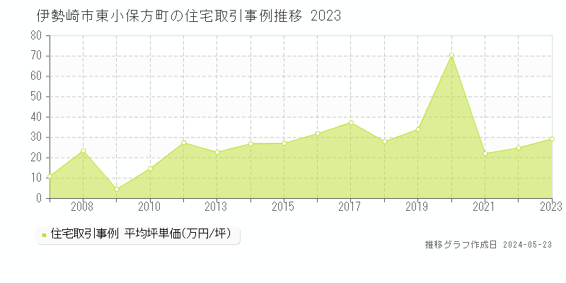 伊勢崎市東小保方町の住宅価格推移グラフ 