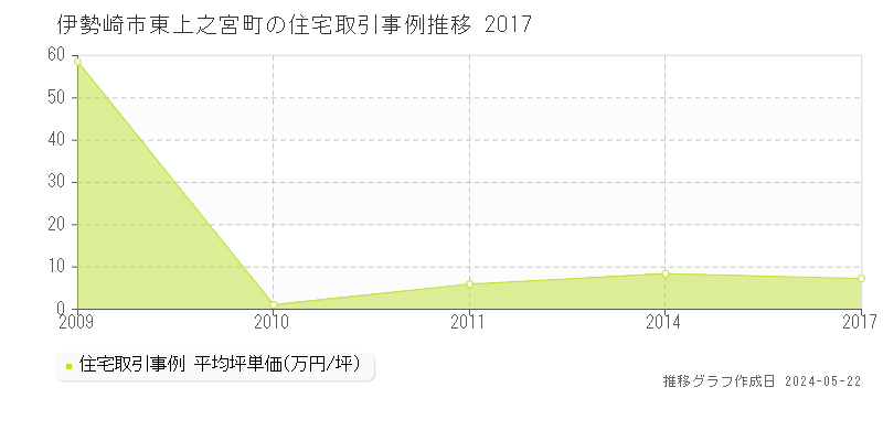伊勢崎市東上之宮町の住宅価格推移グラフ 