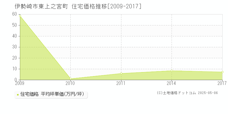 東上之宮町(伊勢崎市)の住宅価格推移グラフ(坪単価)[2009-2017年]