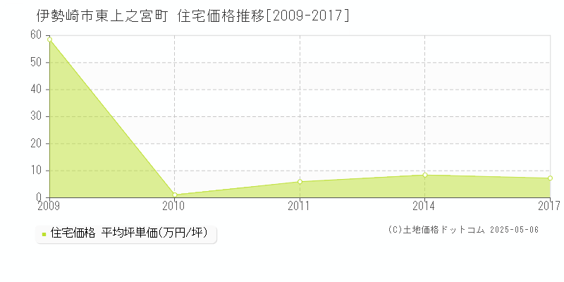 伊勢崎市東上之宮町の住宅価格推移グラフ 