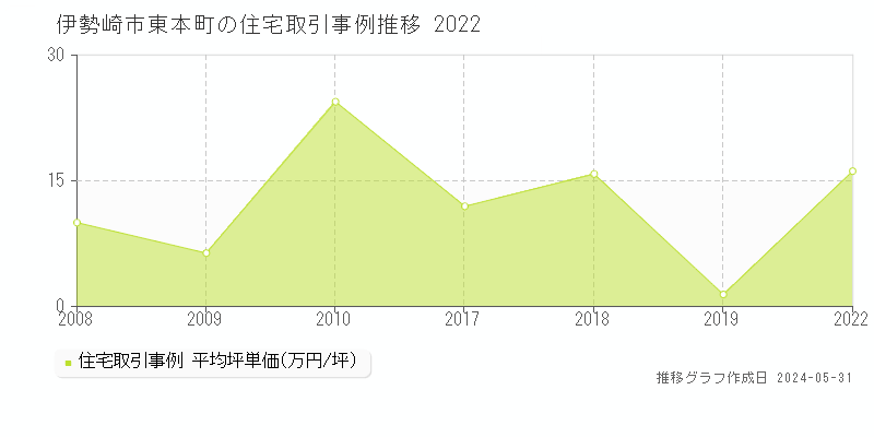 伊勢崎市東本町の住宅価格推移グラフ 