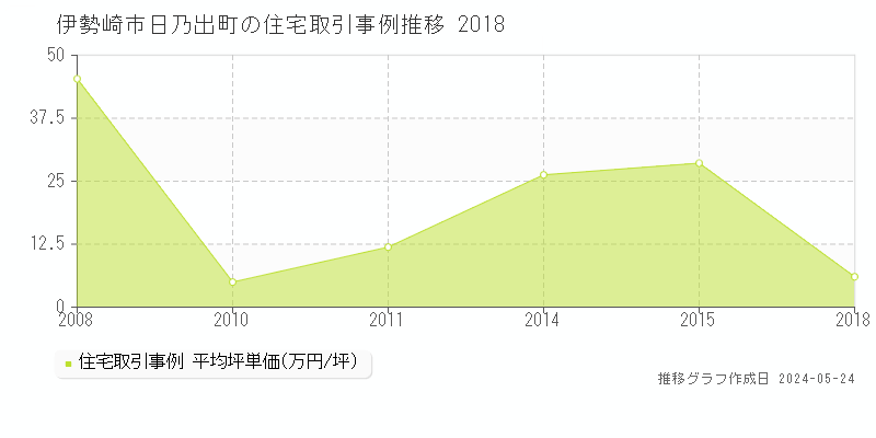 伊勢崎市日乃出町の住宅価格推移グラフ 