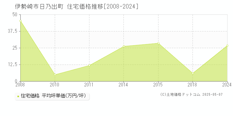 日乃出町(伊勢崎市)の住宅価格推移グラフ(坪単価)[2008-2024年]