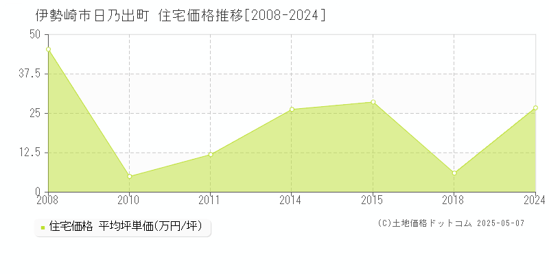 伊勢崎市日乃出町の住宅取引価格推移グラフ 