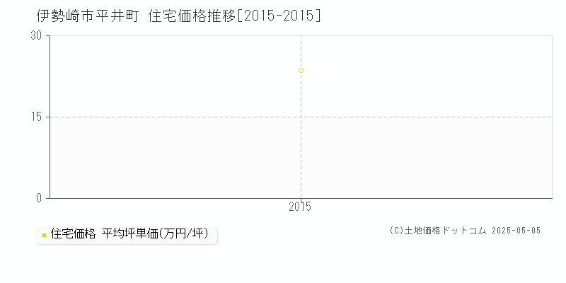 平井町(伊勢崎市)の住宅価格推移グラフ(坪単価)[2015-2015年]