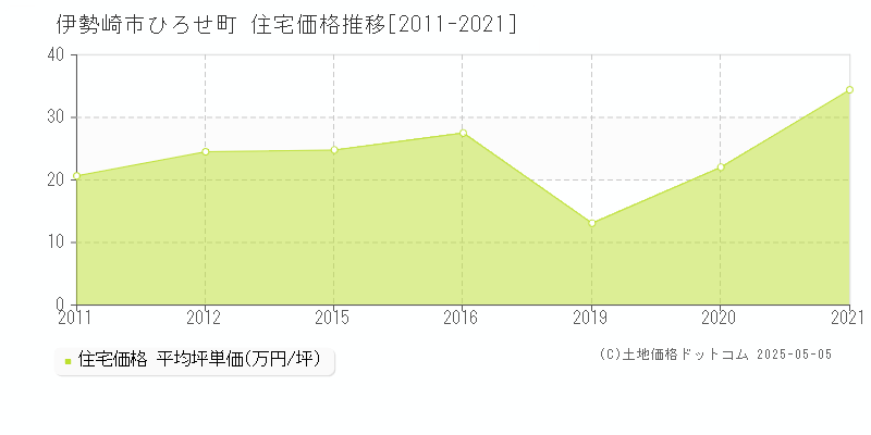 ひろせ町(伊勢崎市)の住宅価格推移グラフ(坪単価)[2011-2021年]