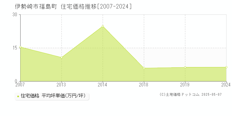福島町(伊勢崎市)の住宅価格推移グラフ(坪単価)[2007-2024年]