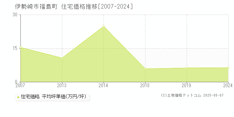 伊勢崎市福島町の住宅価格推移グラフ 