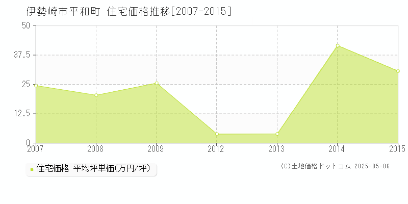 平和町(伊勢崎市)の住宅価格推移グラフ(坪単価)[2007-2015年]