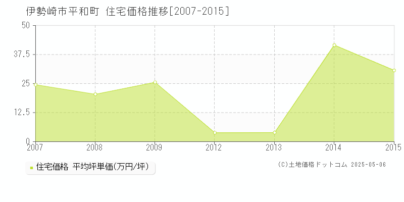 伊勢崎市平和町の住宅価格推移グラフ 