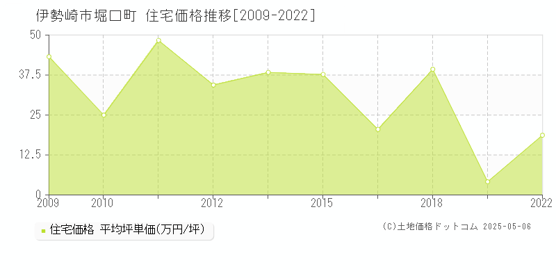 堀口町(伊勢崎市)の住宅価格推移グラフ(坪単価)[2009-2022年]