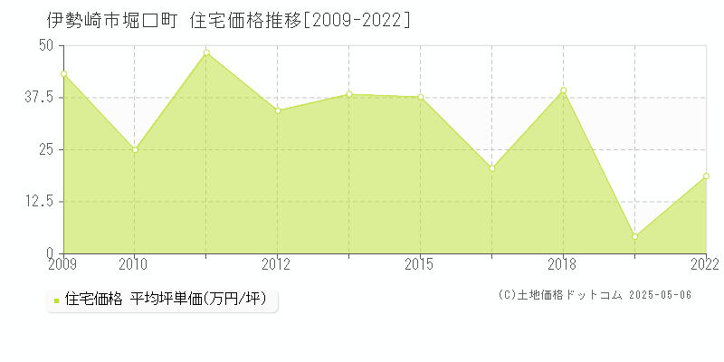 伊勢崎市堀口町の住宅価格推移グラフ 