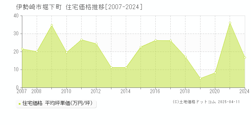 伊勢崎市堀下町の住宅価格推移グラフ 