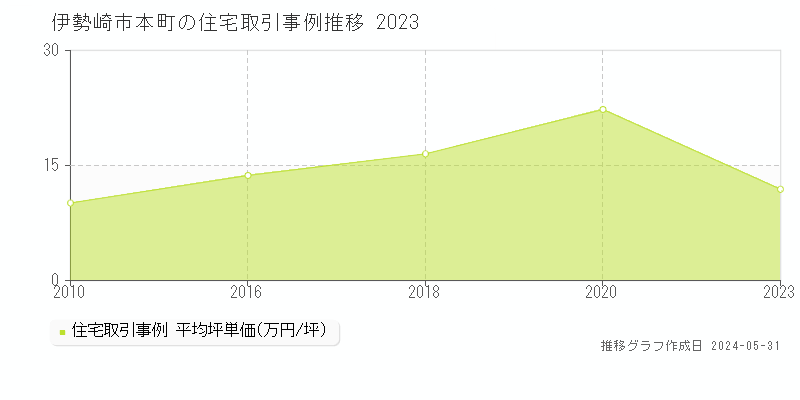 伊勢崎市本町の住宅価格推移グラフ 