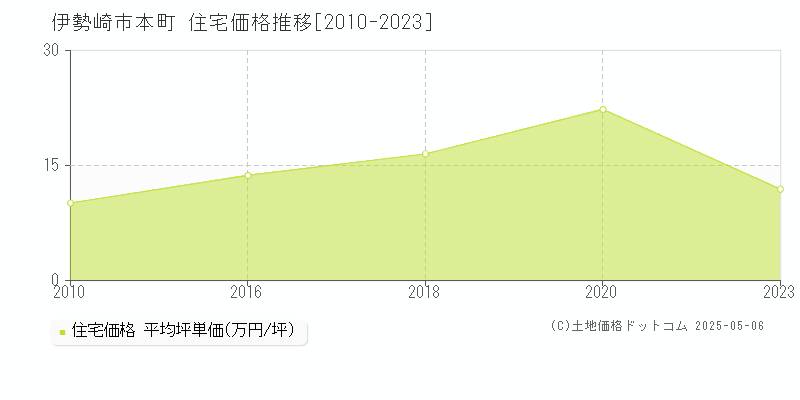 本町(伊勢崎市)の住宅価格推移グラフ(坪単価)[2010-2023年]