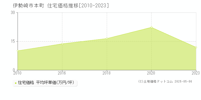 伊勢崎市本町の住宅価格推移グラフ 