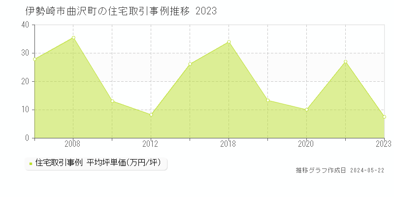 伊勢崎市曲沢町の住宅価格推移グラフ 