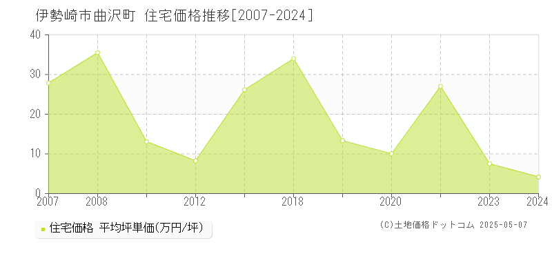 曲沢町(伊勢崎市)の住宅価格推移グラフ(坪単価)[2007-2024年]