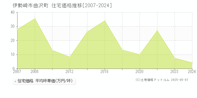 伊勢崎市曲沢町の住宅価格推移グラフ 